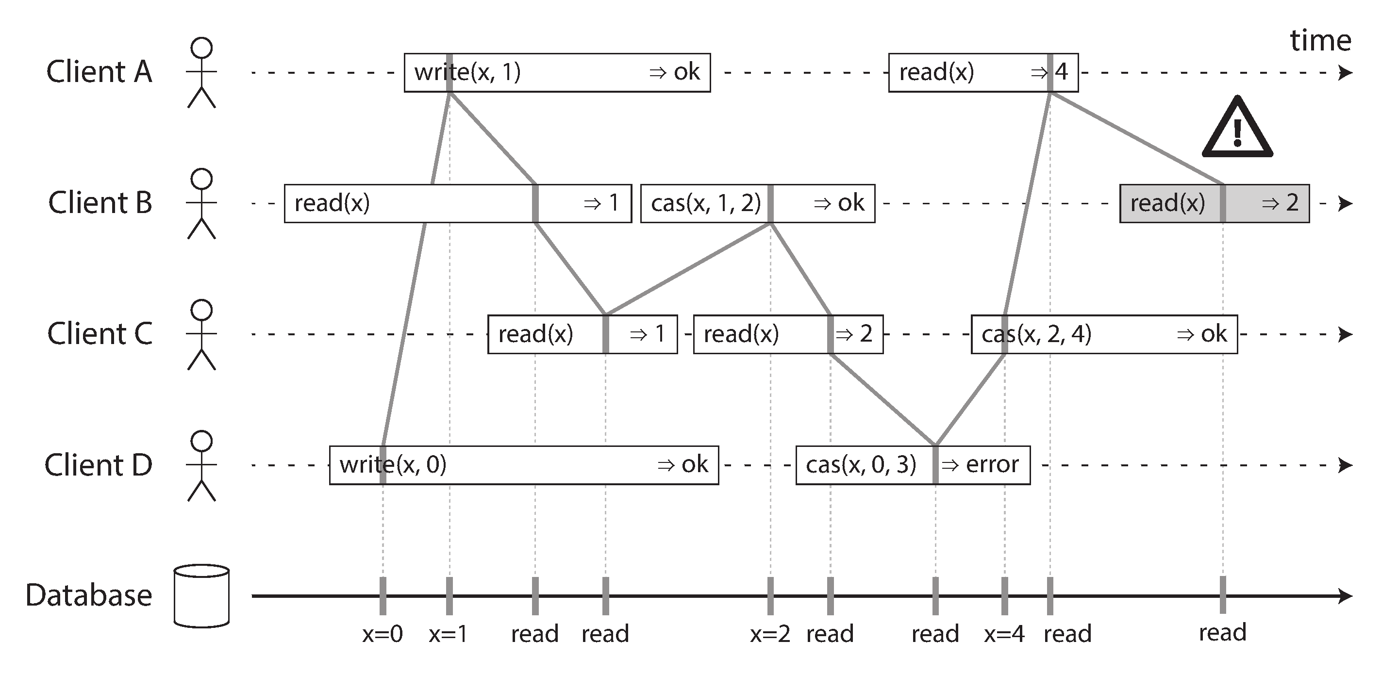 Figure 9-4 Visualizing the points in time at which the reads and writes appear  to have taken effect. The final read by B is not linearizable