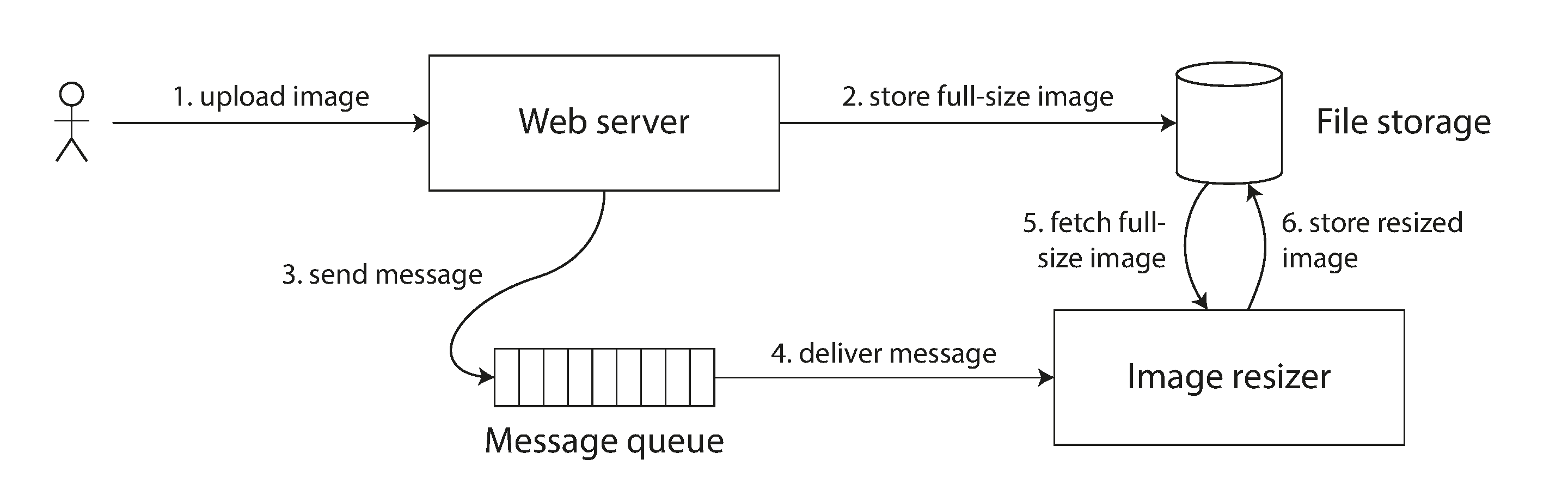 Figure 9-5. The web server and image resizer communicate both through file storage and a message queue,  opening the potential for race conditions
