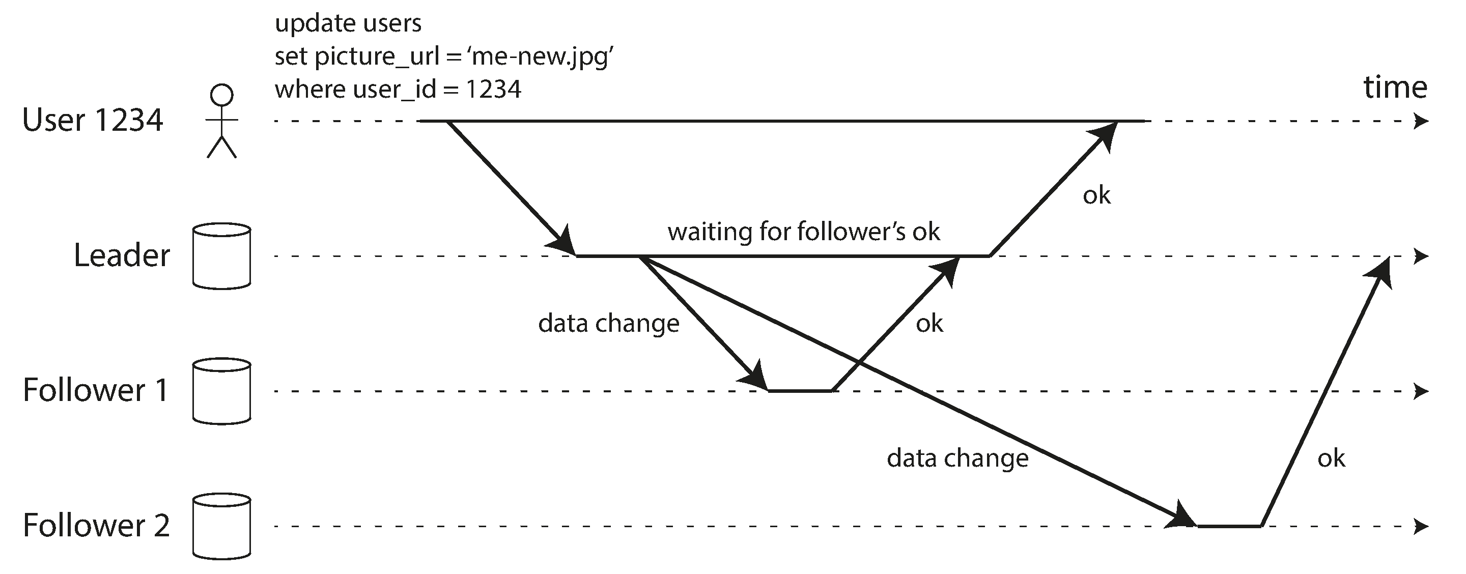 Figure 5-2. Leader-based replication with one synchronous and one asynchronous follower