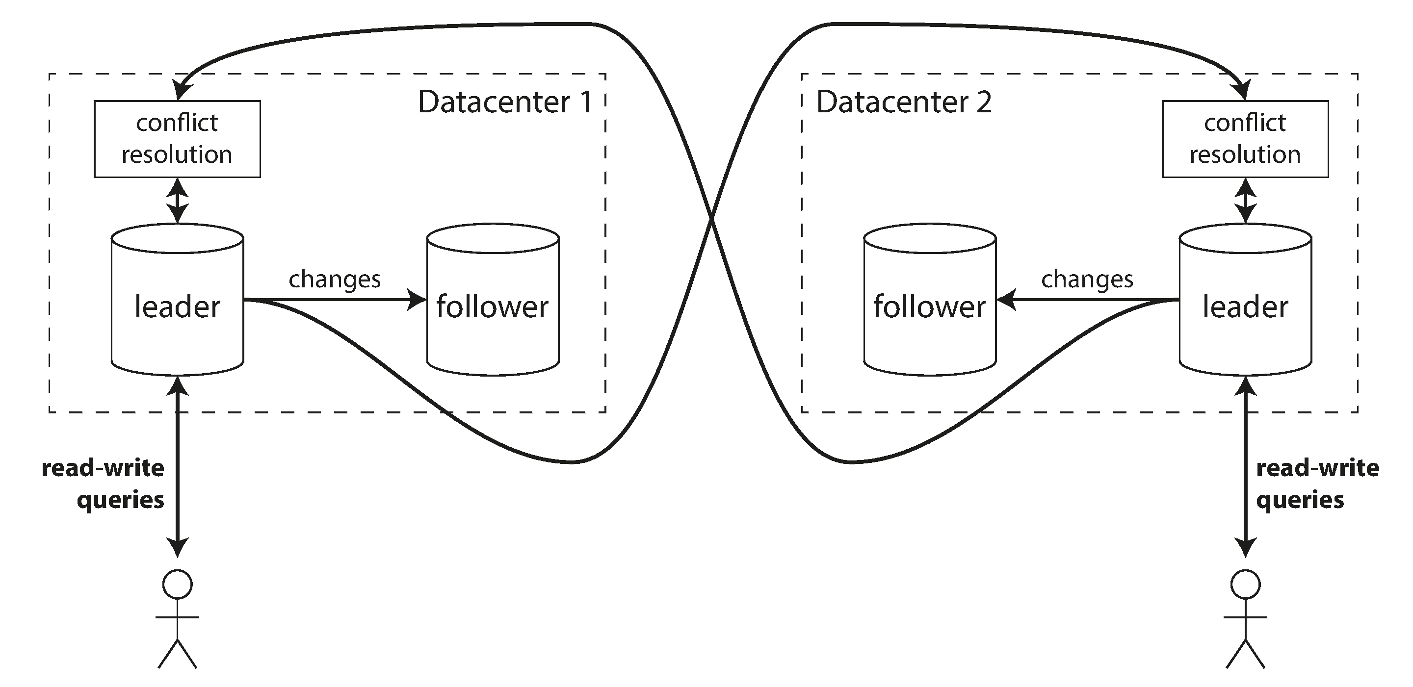 Figure 5-6. Multi-leader replication across multiple datacenters