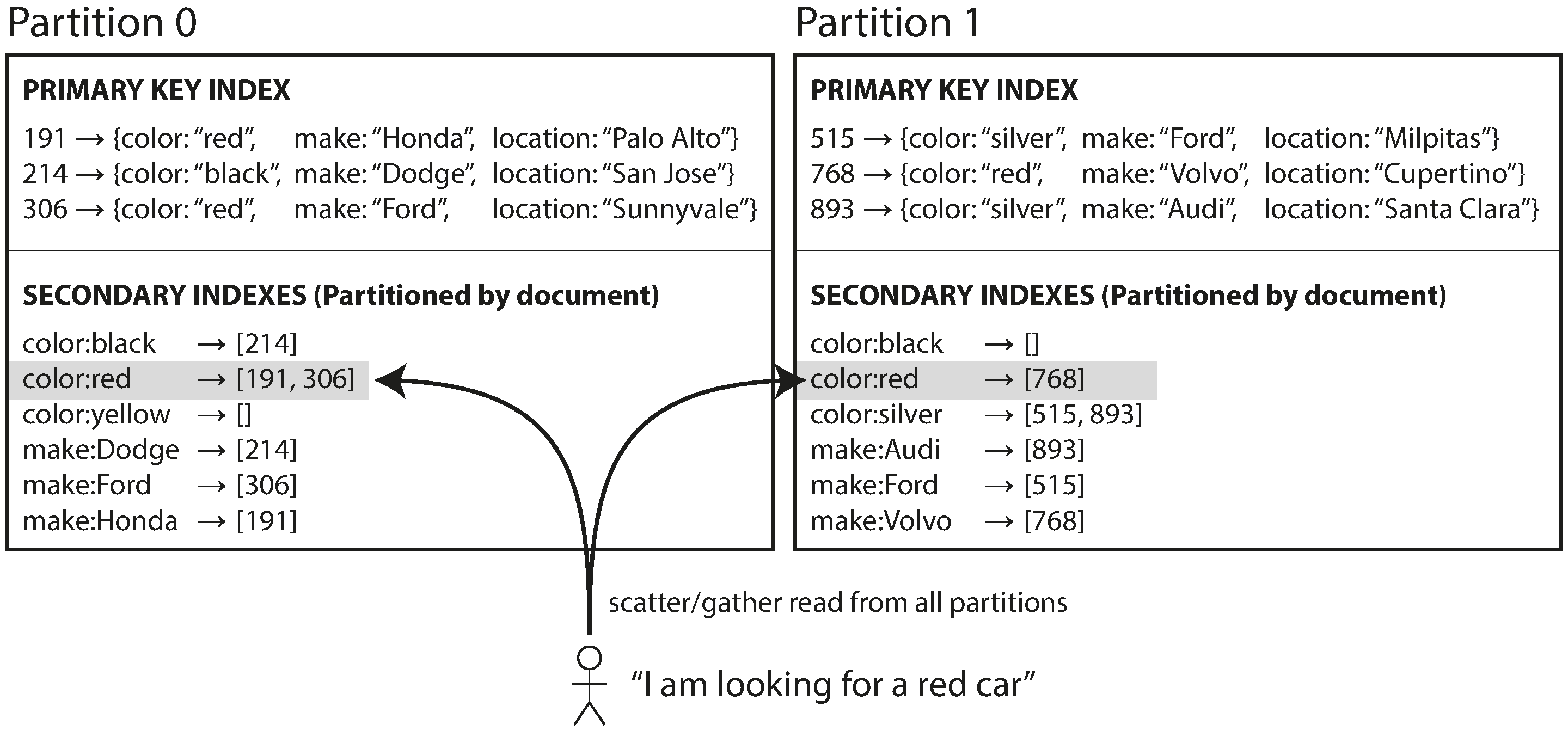 Figure 6-4. Partitioning secondary indexes by document