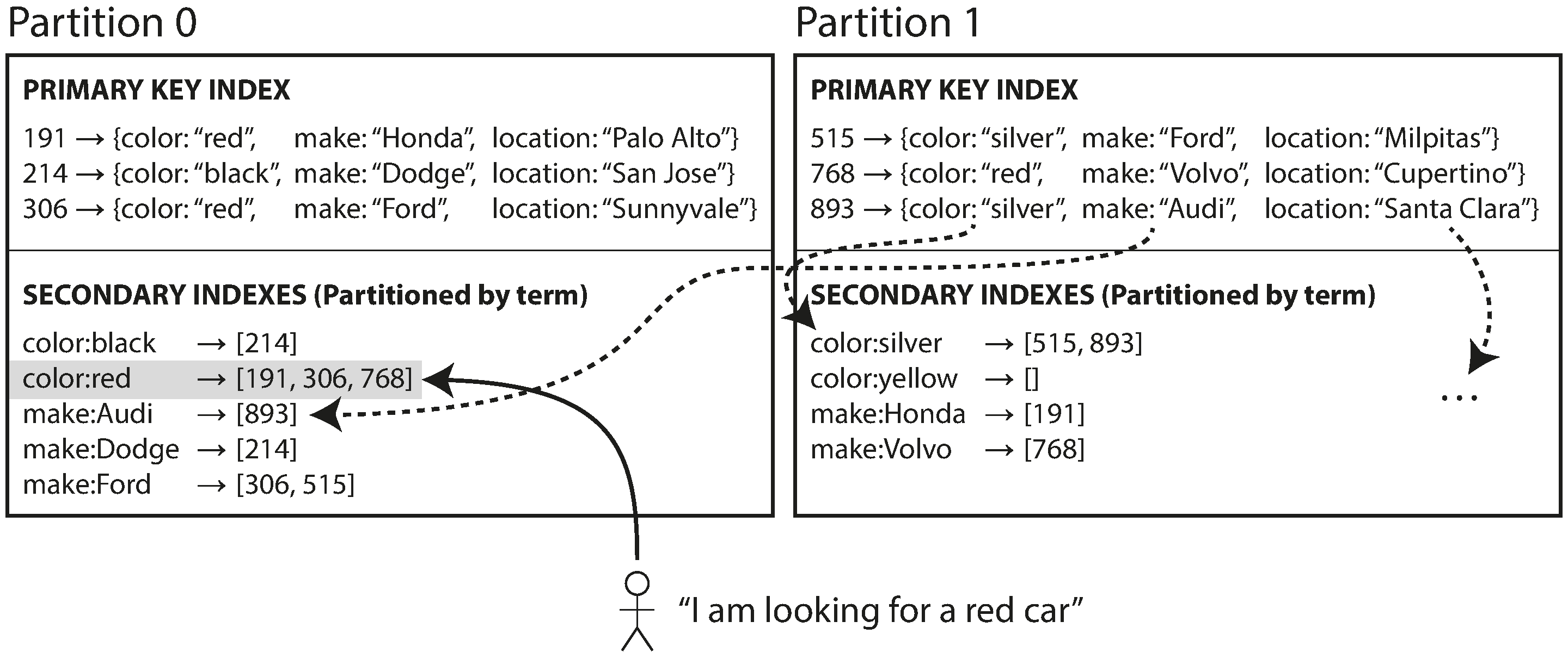 Figure 6-5. Partitioning secondary indexes by term