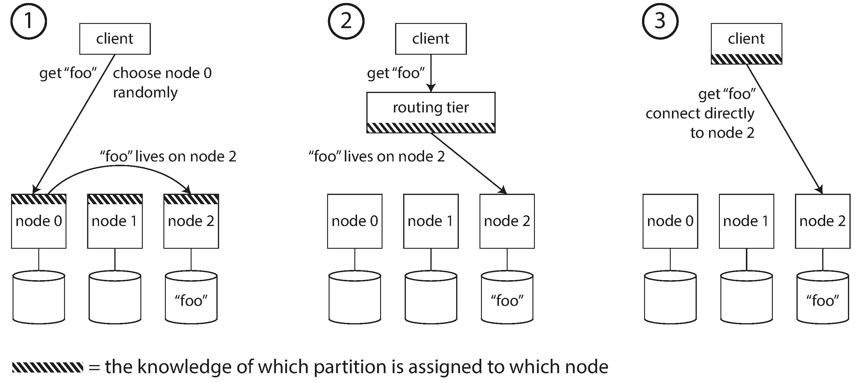 Figure 6-7. Three different ways of routing a request to the right node