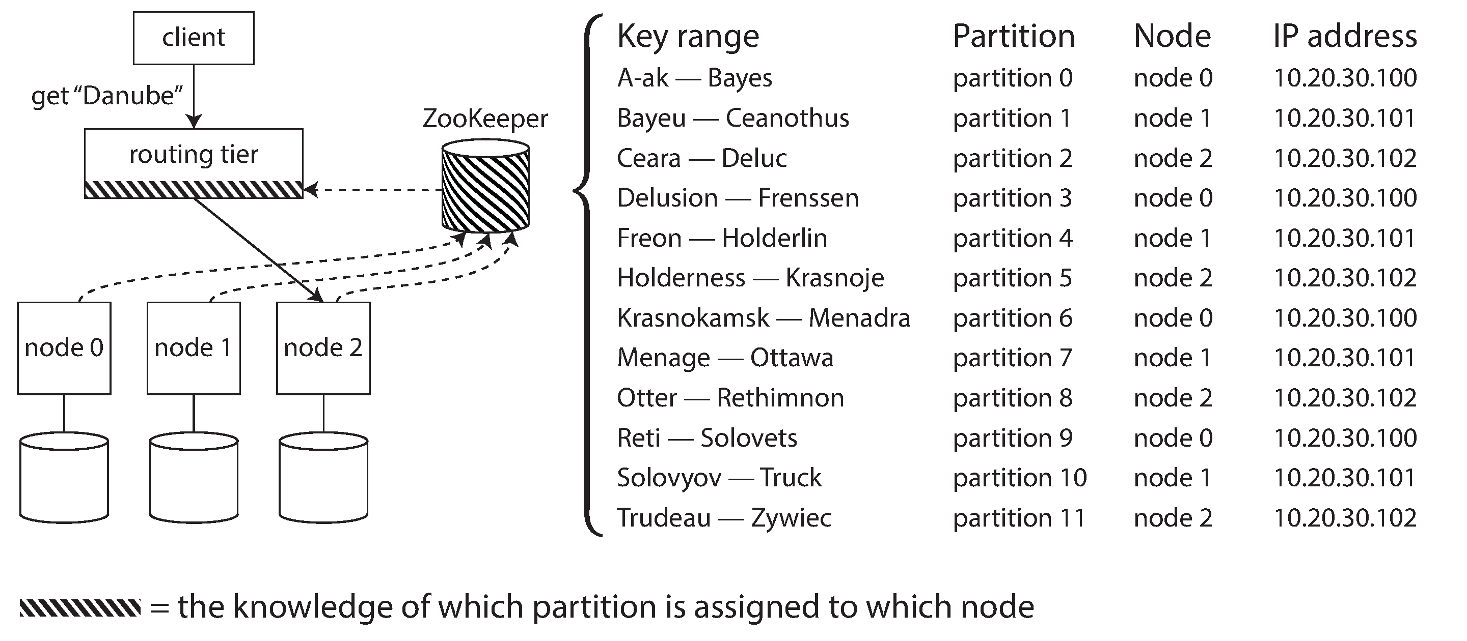 Figure 6-8. Using ZooKeeper to keep track of assignment of partitions to nodes