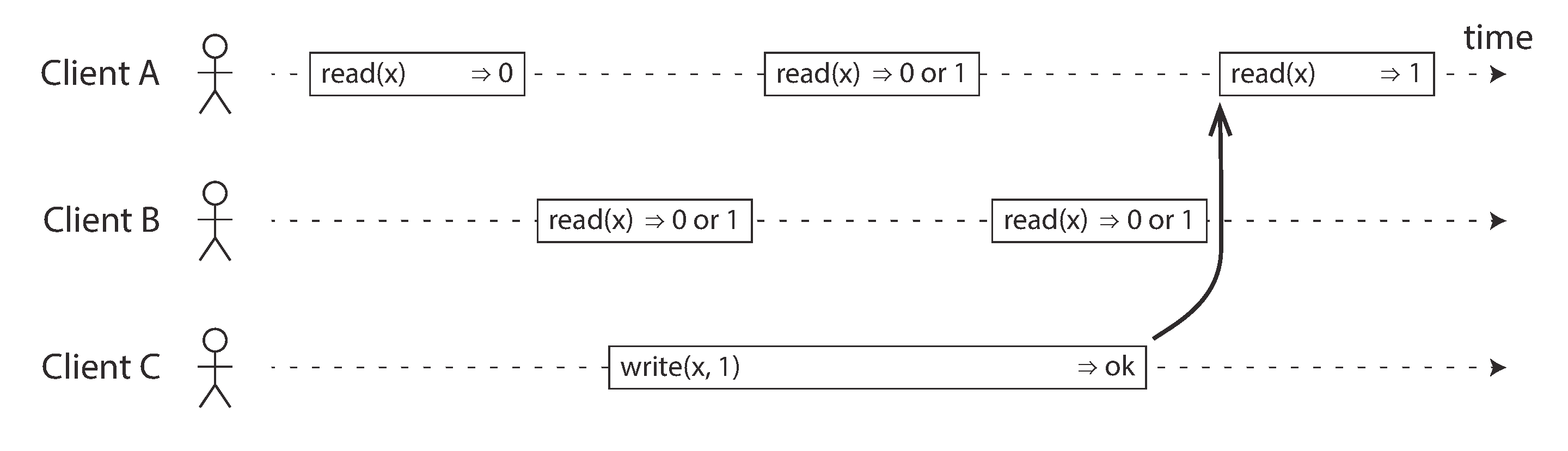 Figure 9-2 If a read request is concurrent with a write request, it may return either the old or the new value