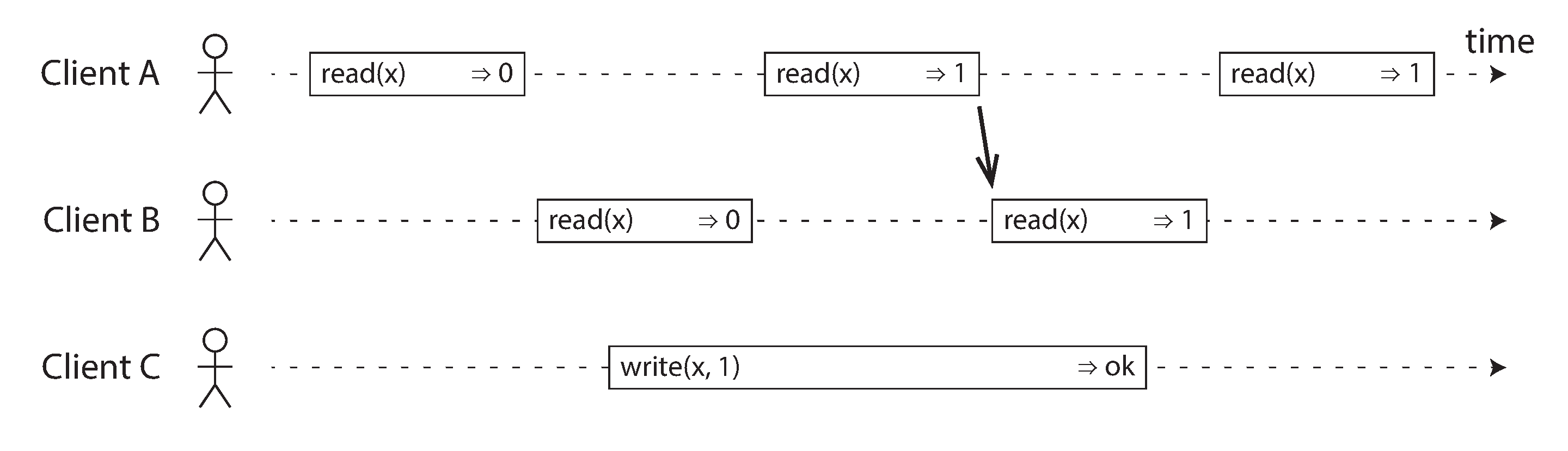 Figure 9-3 After any one read has returned the new value, all following reads  (on the same or other clients) must also return the new value