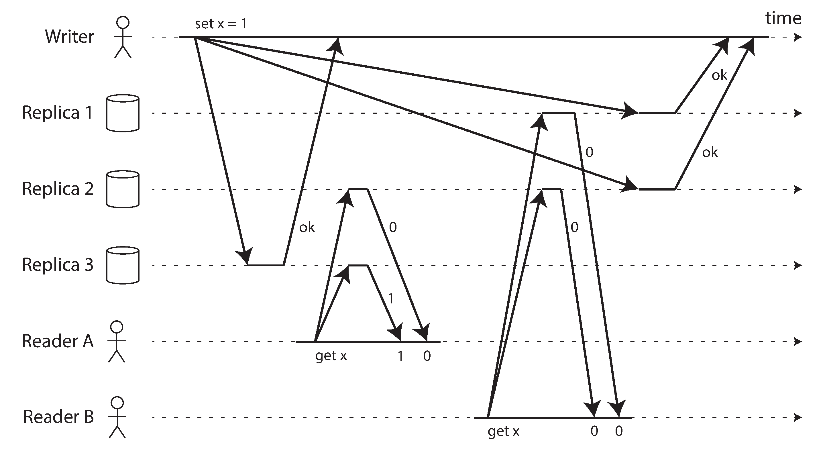 Figure 9-6. A nonlinearizable execution, despite using a strict quorum.png