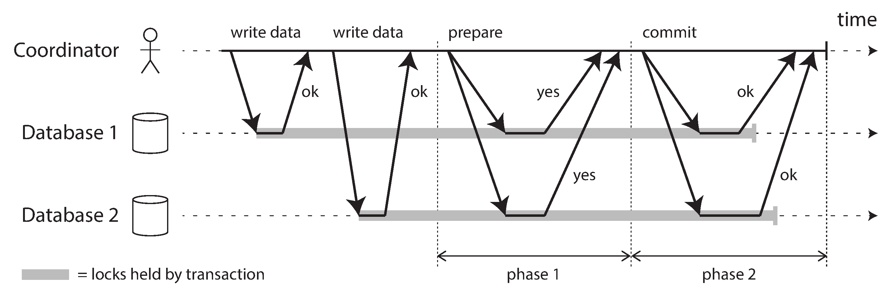 Figure 9-9. A successful execution of two-phase commit (2PC)